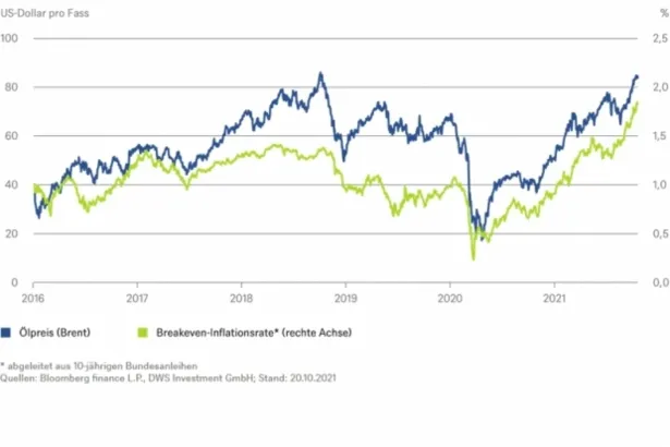 Die Korrelation zwischen dem Rohölpreis und den Inflationserwartungen des Rentenmarkts ist zurzeit wieder sehr hoch. Zum Vergrößern der Grafik bitte rechts oben auf das Lupen-Icon klicken.