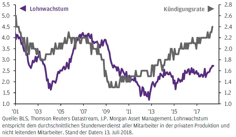 Jp Morgan Am Hohere Kundigungszahlen Stimmen Nachdenklich Markte 17 07 2018 Institutional Money