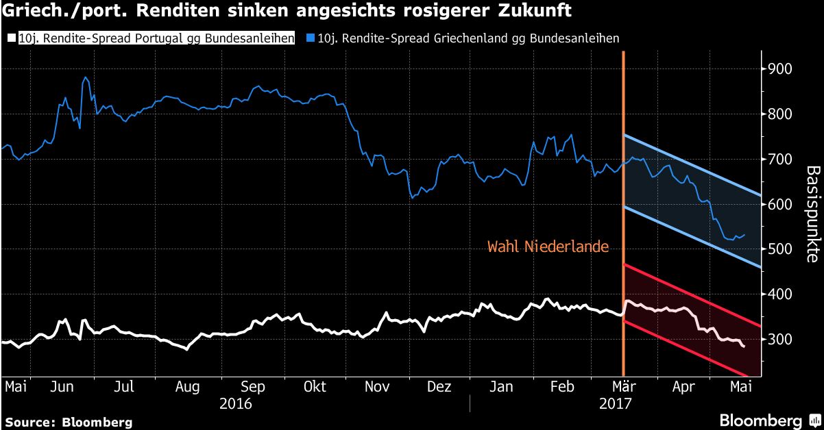 Peripherie Bonds Die Schwachsten Erholen Sich Am Meisten Markte 19 05 17 Institutional Money