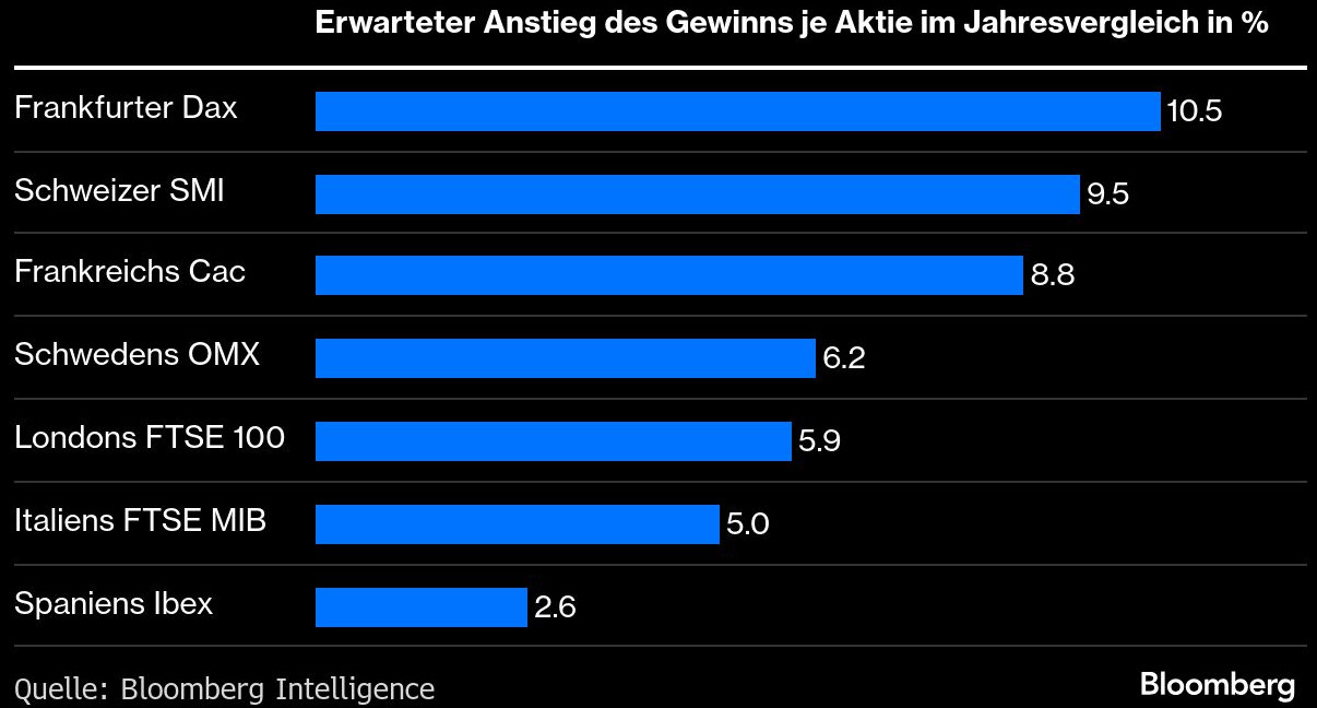 Dax könnte Unkenrufen 2025 mit Gewinnsprung trotzen Institutional Money