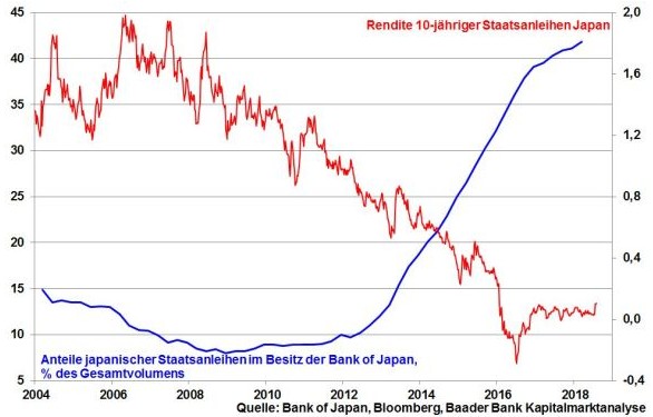 Uppig Uppiger Japanische Geldpolitik Die Bank Of Japan Ist Gefangen Regulierung 03 08 18 Institutional Money