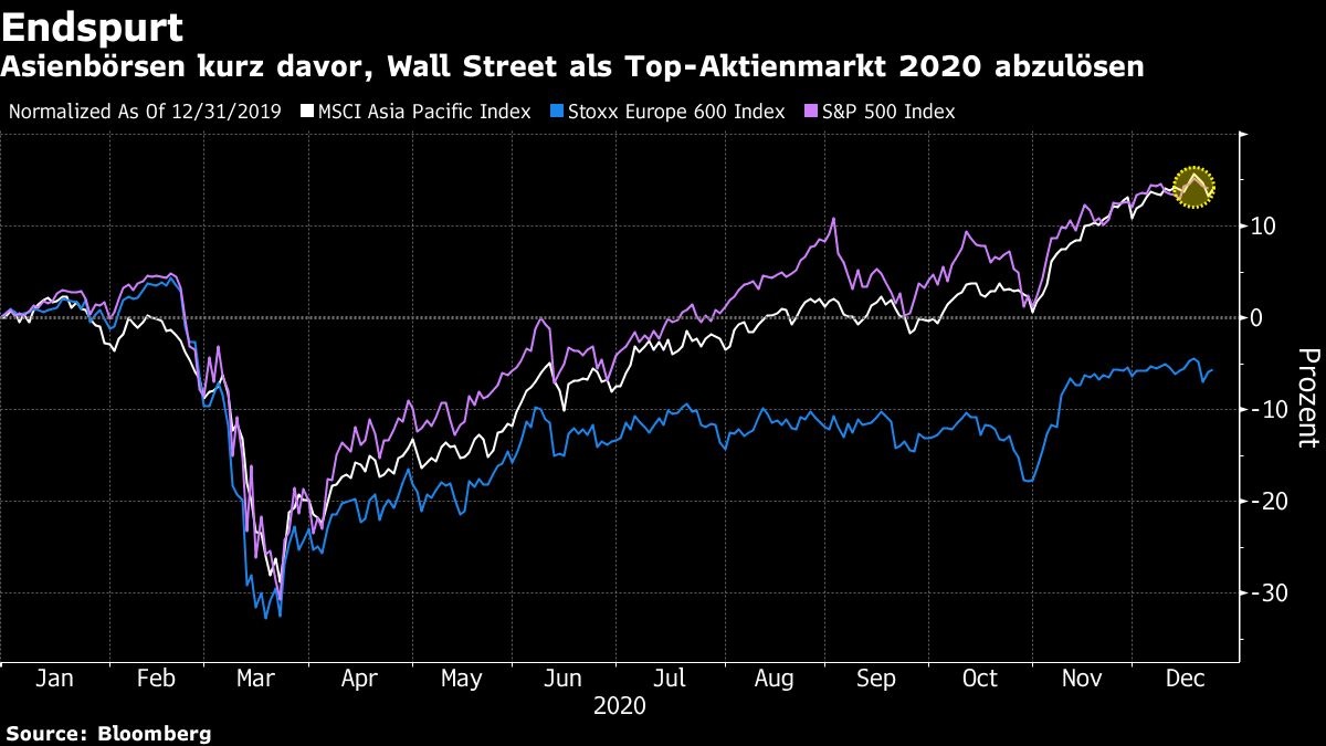 Kopf An Kopf Rennen Um Top Aktienmarkt Wer Wird Die Nase Vorne Haben Markte 23 12 2020 Institutional Money