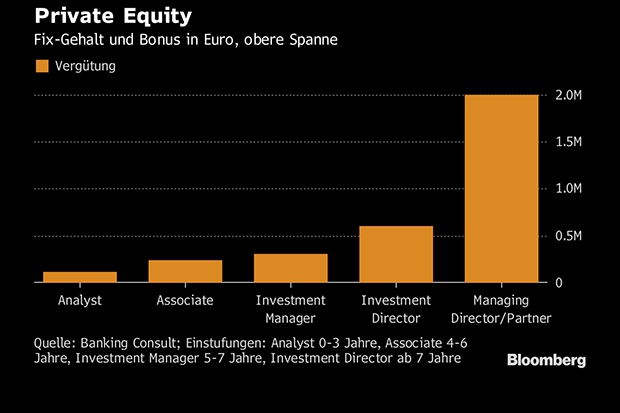 Niedrigzinsen Sorgen Fur Steigende Gehalter Bei Asset Managern Vermischtes 26 10 18 Institutional Money
