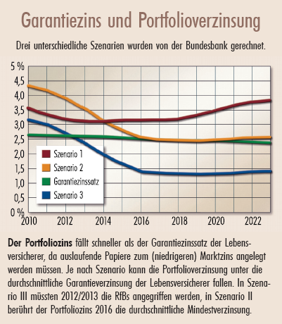 Garantiezins Zinsabsturz Ohne Auswirkungen 1 11 Steuer Recht Magazin Institutional Money